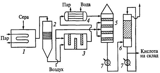 Производство серной кислоты из серы (короткая схема) [2].