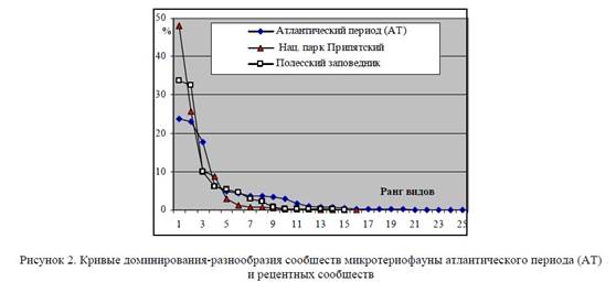 Микротериокомплексы климатического оптимума голоцена как эталоны видового разнообразия при оценке трансформации рецентных биотопов Беларуси.