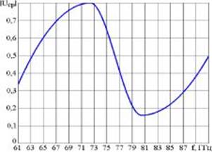 Зависимости среднего электрического поля от частоты возбуждающей волны.