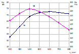 Скоростная характеристика дизеля Д-245.5S2 с турбонаддувом и ПОНВ при работе на ДТ и газе.
