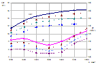 Рис. 1. Скоростная характеристика дизеля Д-245.5S2 с турбонаддувом и ПОНВ при работе на ДТ и газе.