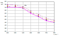 Влияние применения сжиженного газа на экологические показатели дизеля Д-245.5S2 с турбонаддувом и ПОНВ в зависимости от изменения частоты вращения.
