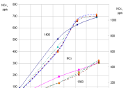 Влияние применения сжиженного газа на экологические показатели дизеля Д-245.5S2 с турбонаддувом и ПОНВ в зависимости от нагрузки при nд =1400 мин-1 и nд =1800 мин-1.
