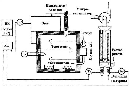 Рис. 1. Схема экспериментальной установки для исследования кинетики сушки материалов от органических растворителей.