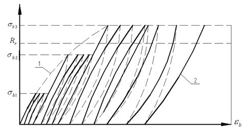 Диаграмма зависимости между напряжениями и деформациями в бетоне при многократном повторном загружении бетонного образца.