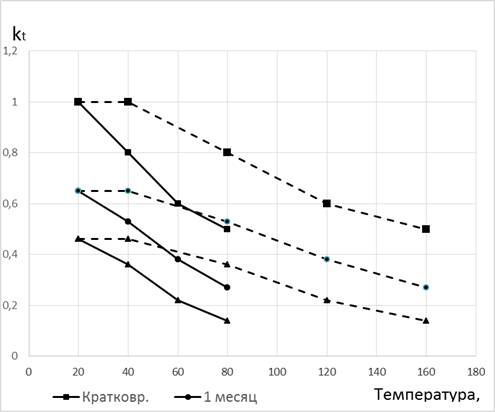 Графики значений температурно-временных коэффициентов прочности для базового ПК (= 80 С, сплошные линии) и вычисленных значений для нового более теплостойкого ПК (= 160 С, пунктир).