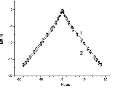Зависимости магниторезистивности от напряженности магнитного поля для образцов композита 80%LSMO/20%GeO(1) и 85%LSMO/15%LiPO(2).