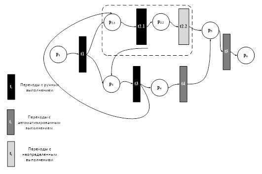 Граф модифицированной сети Петри.