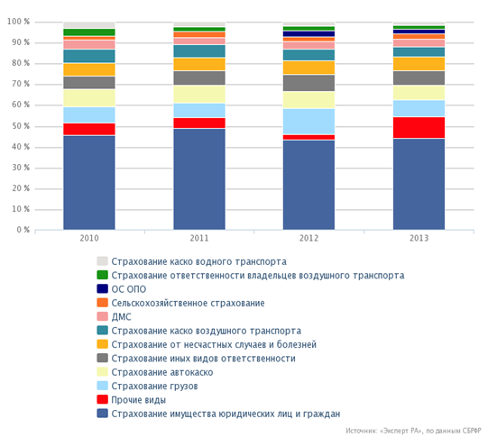 Структура российского перестраховочного рынка [27].