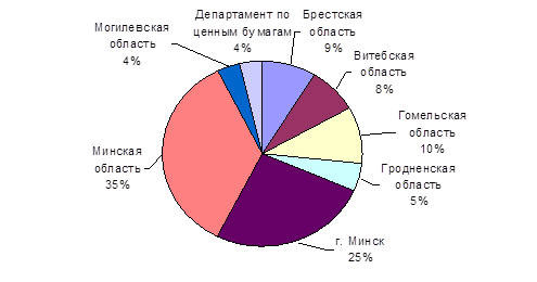 Удельный вес выпусков акций акционерных в общем объеме зарегистрированных выпусков в I полугодии 2012 года.
