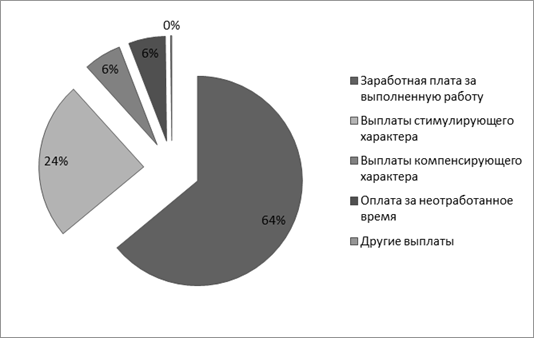 Удельный вес элементов ФЗП предприятия за 2011 год.
