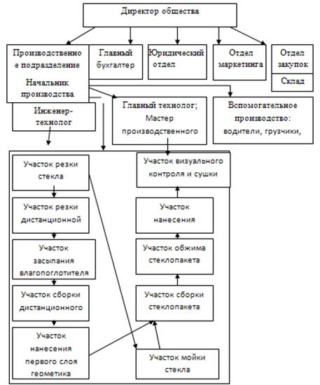 Организационно-экономическая характеристика ООО «Стиль-Пласт».