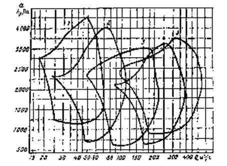 График зон промышленного использования осевых и центробежных вентиляторов главного проветривания.