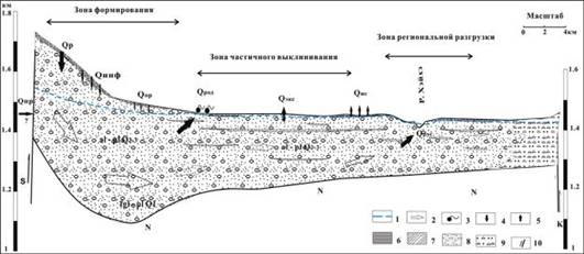 Схема формирования баланса потока подземных вод бассейна Хэйхэ.