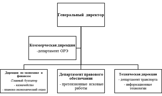 Управленческая структура ОАО «Бурятэнергосбыта».