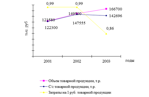 Величина затрат на рубль товарной продукции характеризуется двумя показателями: объемом товарной продукции и себестоимостью товарной продукции и показывает какая величина затрат приходится на один рубль продукции. Первый показатель имеет положительную тенденцию развития за рассматриваемый период и увеличивается в 2002 году на 20,97%, а в 2003 году на 11,51%. Это происходит из-за ежегодного роста стоимости произведенной продукции.