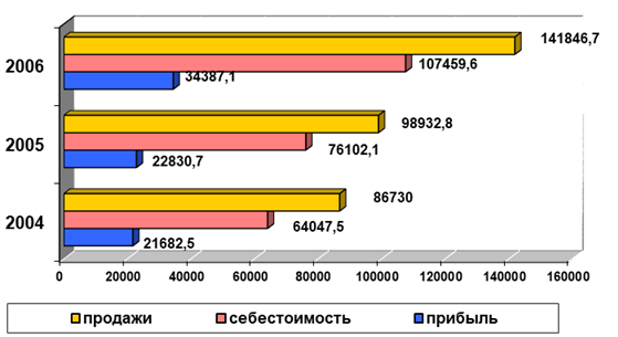 Результаты работы ООО «Политек» в 2004 - 2006 г ( в тыс. руб.).