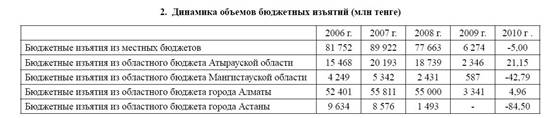 Анализ состояния межбюджетных отношений в Казахстане на современном этапе.