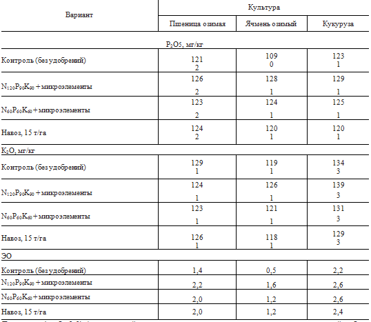 Экологическая оценка технологий выращивания зерновых в Правобережной Лесостепи Украины.