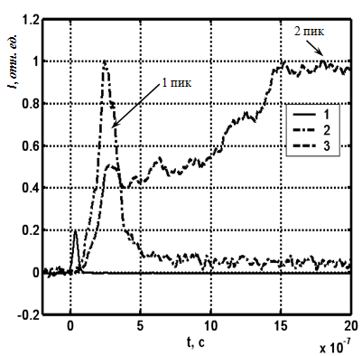 Типичные осциллограммы кинетики взрывного разложения монокристаллов АС, не полностью накрытых лазерным импульсом. 1 - сигнал импульса, 2 - зонного, 3 - обзорного ФЭУ.