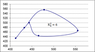 Гистограмма эмпирических частот длин представленных на рисунке 7 квазициклов фазового портрета временного ряда «Палладий» Ф2(Y).