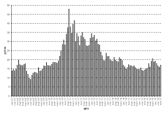 Гистограмма временного ряда «Серебро» за период с сентября 2007 года по январь 2017 года.
