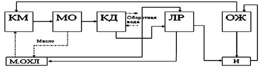 Принципиальная технологическая схема и краткое описание технологического процесса использования аммиака на ОАО КПБН «Шихан».