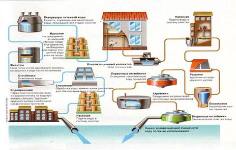 Схема водоснабжения и водоотведения жилого дома [19].