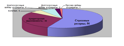 Анализ деятельности страховой компании на примере филиала ПАО СК «Росгосстрах».