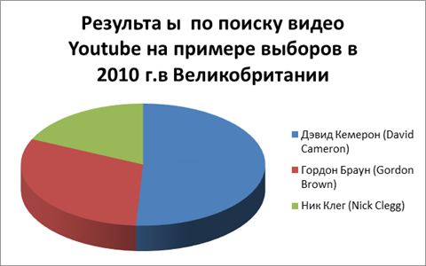 Схема №1 Результаты поиска по использованию видео Youtube на примере выборов 2010 г.в Великобритании.