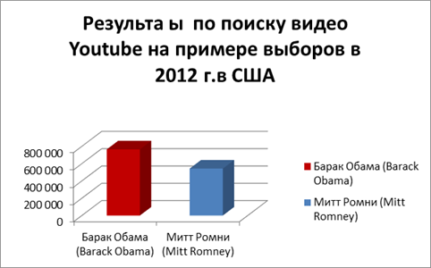 Схема №2 Результаты поиска по использованию видео Youtube на примере выборов 2012 г.в США.