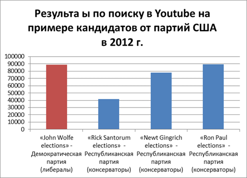 Схема №3 Результаты поиска по использованию видео Youtube на примере выборов 2012 г.в США.