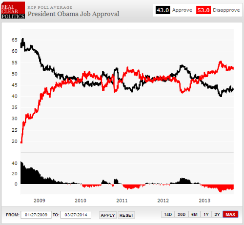Схема №5 Рейтинг Барака Обамы за период с 27.01.2009 по 27.03.2014 RCP POLL AVERAGE. President Obama Job Approvall. Real Clear Politics. URL.: http://www.realclearpolitics.com/epolls/other/president_obama_job_approval-1044.html.