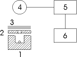 Схема экспериментальной установки. 1 - источник - частиц, 2 - коллиматор, 3 - поглотитель, 4 - счетчикчастиц, 5 - формирователь импульсов, 6 - счетчик импульсов.