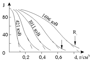 Кривые поглощения моноэнергетических электронов разных энергий в алюминии.