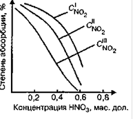 Зависимость степени абсорбции NO2 от концентрации образующейся азотной кислоты.
