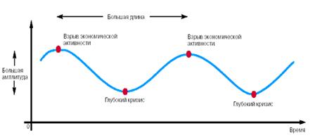 Теория Кондратьева, взаимосвязь инноваций с кризисными явлениями в экономике.
