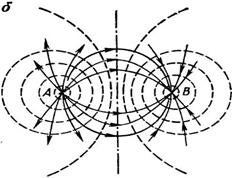 Рис. 2. Поля одного (а) и двух (б) точечных электродов в однородной изотропной среде: 1 -линии тока; 2 -линии равных потенциалов Потенциалы АМ и АN электродов М и N зонда, как и разность потенциалов между ними, зависят только от расстояний АМ и AN между измерительными и питающими электродами, т. е. имеет место сферическая симметрия.