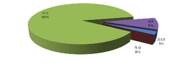 Распределение вредителей в 2011 году.