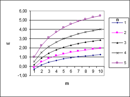 Графики зависимостей эффективности Е от m, n при заданных константных значениях с=0.3 и k=0.3 для отрасли животноводства (коэффициент полезности U=0.7).