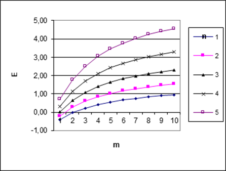 Графики зависимостей эффективности Е от m, n при заданных константных значениях с=0.3 и k=0.3 для отрасли растениеводства (коэффициент полезности U=0.6).