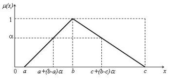 Функция принадлежности треугольного нечеткого числа.
