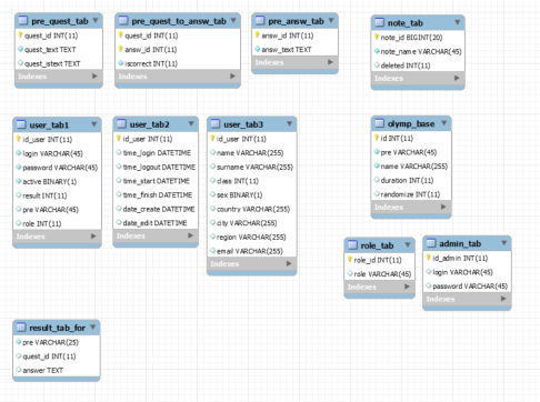 ER-диаграмма базы данных для проектируемой системы.