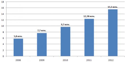Динамика интернет аудитории в 2009;2012гг., млн. чел.