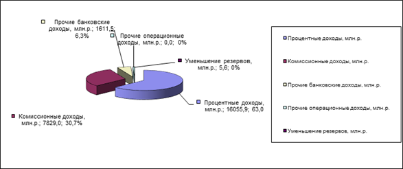 Состав и структура доходов филиала №703 ОАО «АСБ Беларусбанк» в г. Бобруйске на 1 января 2008года.
