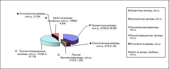 Состав и структура доходов филиала №703 ОАО «АСБ Беларусбанк» в г. Бобруйске на 1 января 2008 года.