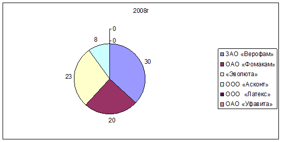 Доли на рынке между конкурентами ОАО НИИ «Ярсинтез» за 2008 год.