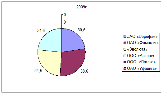 Доли на рынке между конкурентами ОАО НИИ «Ярсинтез» за 2009 год.