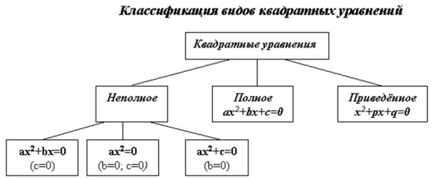 Методика изучения квадратных уравнений.