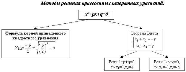 Методика изучения квадратных уравнений.